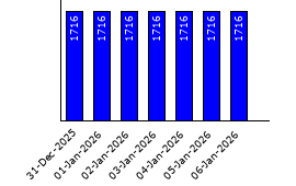 Packages in the database, per day
